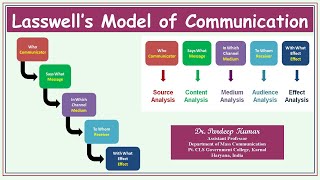 138 Lasswell Model of Communication [upl. by Ylrebmyk181]