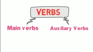 Main verbs vs Auxiliary verbs [upl. by Frame]