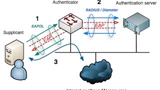 Configure Windows for 8021X Authentication [upl. by Robbyn]