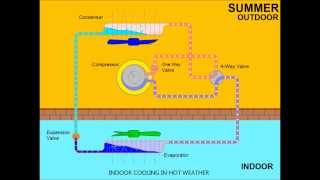 Air Conditioning System Working Principle Animation [upl. by Mickelson]