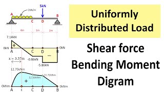 Uniformly Distributed Load UDL Shear Force and Bending Moment Diagram SFD BMD Problem 4 [upl. by Anyel]