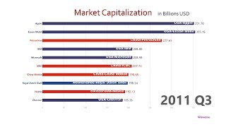 Top 10 Company Market Cap Ranking History 19982018 [upl. by Illib]