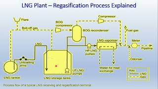 LNG Part3  Transportation amp Regassification Plant [upl. by Elem881]