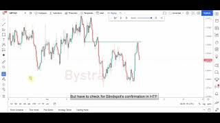 Backtest Like Bystra [upl. by Hoffarth527]