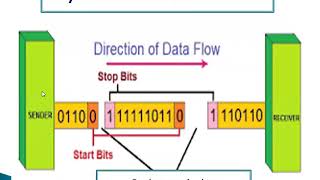 Synchronous and Asynchronous transmission [upl. by Eveivenej]