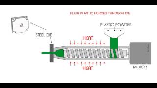 EXTRUSION OF PLASTICS ANIMATION [upl. by Tanitansy]