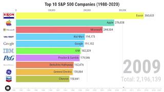 Top 10 SampP 500 Companies by Market Cap 19802020 [upl. by Trebla]