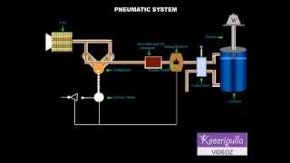 pneumatic system [upl. by Siro]