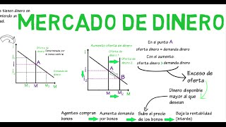 Mercado de dinero  Cap 8  Macroeconomía [upl. by Sivia]