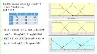 L6 Examples on Mamdani Fuzzy Inference system FIS [upl. by Bille]