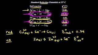 Standard reduction potentials  Redox reactions and electrochemistry  Chemistry  Khan Academy [upl. by Cung603]