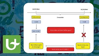 Basis boekhouden  De wisselbrief [upl. by Talanta]