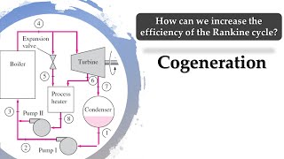 Cogeneration Rankine cycle  Thermodynamics  Mech Engg [upl. by Learrsi]