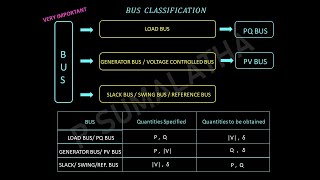 Bus Classification [upl. by Naillimxam]