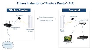 Cómo Instalar y Configurar un Enlace Inalámbrico Punto a Punto PtP con CPE210 [upl. by Rollie]