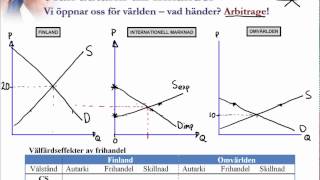 3 Analys med utbud och efterfrågan Internationell ekonomi [upl. by Dewain612]