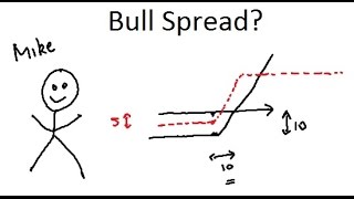 What is a Bull Spread [upl. by Remoh]