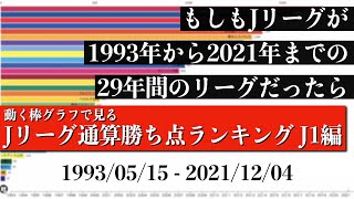 Jリーグ29年間の歴史上 最も多く勝ち点を稼いだチームは？？？総合順位がついに判明【通算勝ち点ランキング J1編】2022年版 Bar chart race [upl. by Horan]