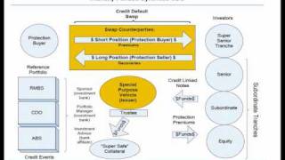 CDS and Synthetic CDOs Explained [upl. by Cutlip]