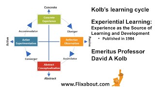 David A Kolbs learning cycle [upl. by Odanref]