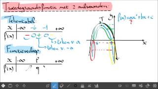 Tekentabel en functieverloop van een tweedegraadsfunctie [upl. by Oiralih896]