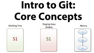 Introduction to Git  Core Concepts [upl. by Esnahc775]