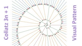 3x 1 Problem The BEST Visual Pattern of the Collatz Conjecture [upl. by Sandeep666]