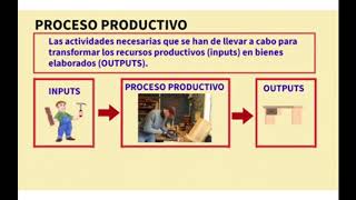 PRODUCCIÓN Y PROCESO PRODUCTIVO [upl. by Occer]