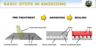 Basic Steps in Anodizing  How to Anodize Episode 4 [upl. by Lunsford730]