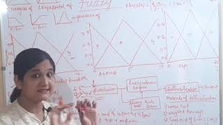 Fuzzy Fuzzification Defuzzification Membership function Soft Computing Machine Learning Tutorial [upl. by Kappenne]