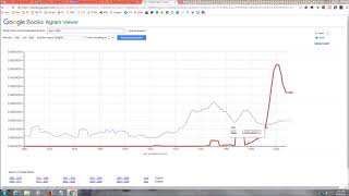 Google Ngram Viewer Tutorial [upl. by Sillad]