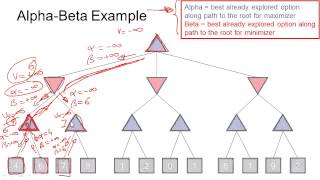 Step by Step Alpha Beta Pruning [upl. by Higley]