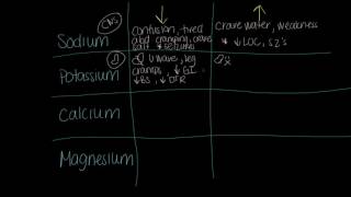 Electrolyte Imbalance Signs amp Symptoms Sweet and Simple [upl. by Feil]