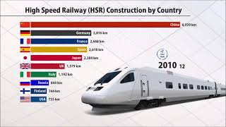 HighSpeed Railway HSR Construction by Country 19652019 [upl. by Aicenaj]