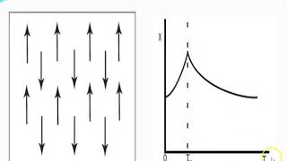 Antiferromagnetic and Ferrimagnetic Materials [upl. by Amsaj]